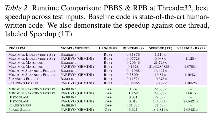 Runtime Comparison: PBBS & RPB at Thread=32, best speedup across test inputs. Baseline code is state-of-the-art human-written code. We also demonstrate the speedup against one thread, labeled Speedup (1T).