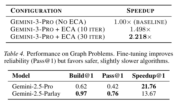 Impact of Evolutionary Refinement (ECA) on Speedup. 30 iterations of ECA yield a 2.2× speedup over the first valid solution.
