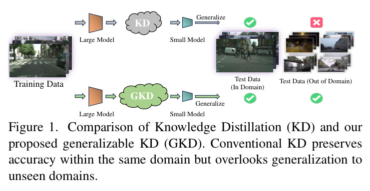 Comparison of Knowledge Distillation (KD) and our proposed generalizable KD (GKD).
