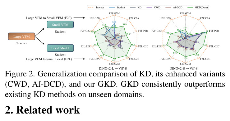 Generalization comparison of KD, its enhanced variants (CWD, Af-DCD), and our GKD.