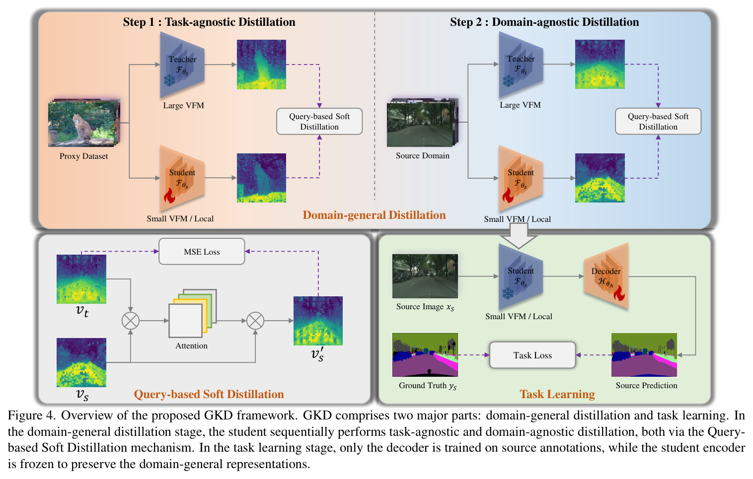 (a) Limited performance gain with conventional KD methods on unseen domains. (b) Loss curves of various KD methods with DINOv2-B → ViT-S.