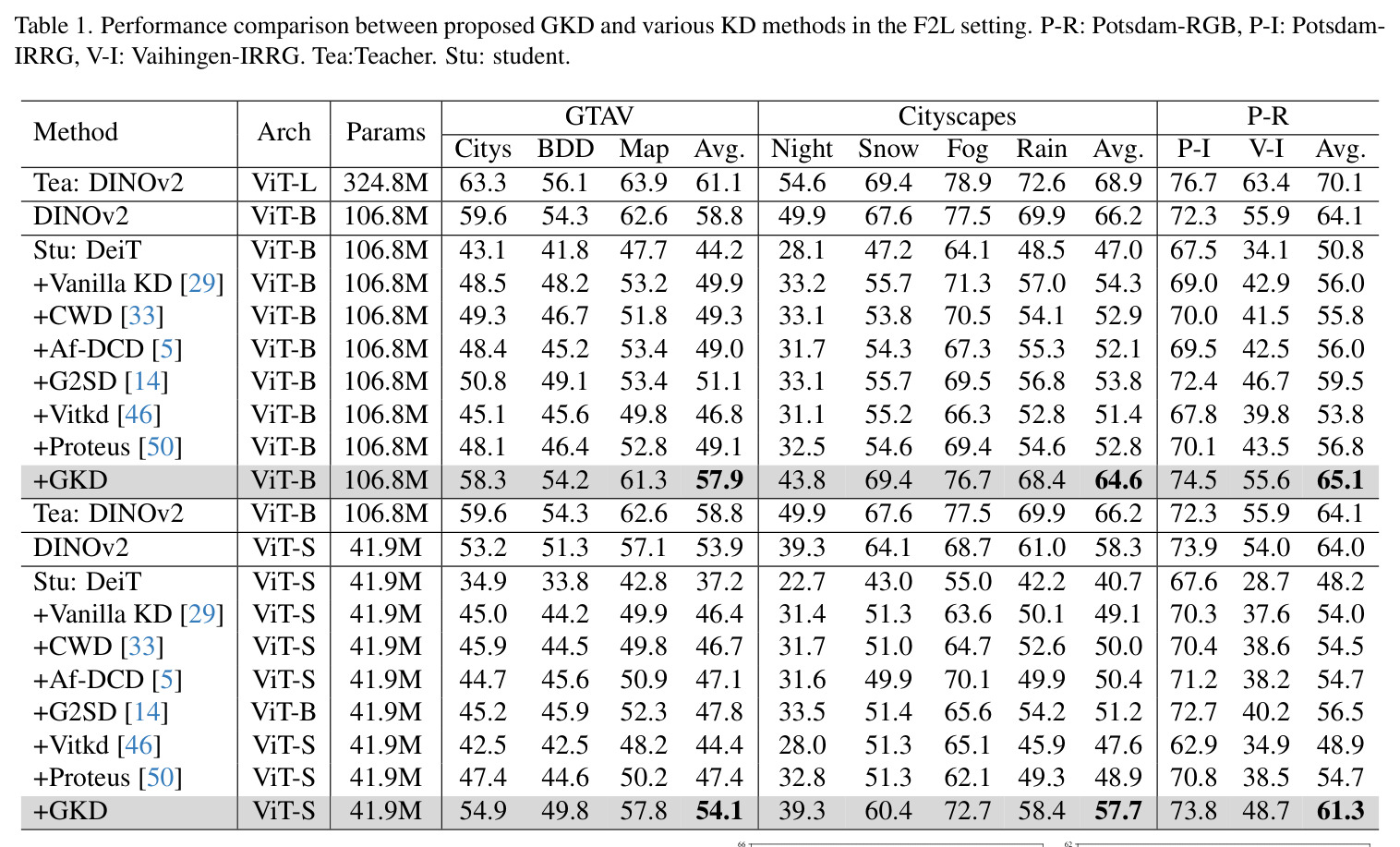 Performance comparison between proposed GKD and various KD methods in the F2L setting.