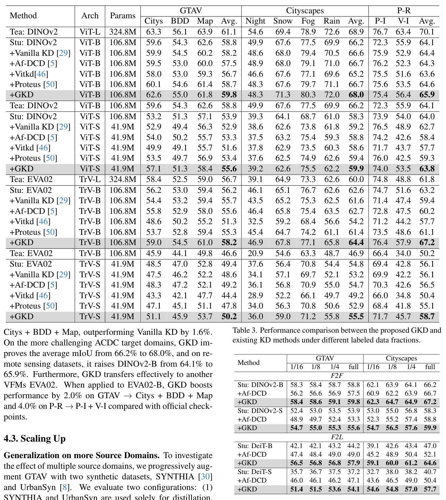 Performance comparison between proposed GKD and various KD methods in the F2F setting.