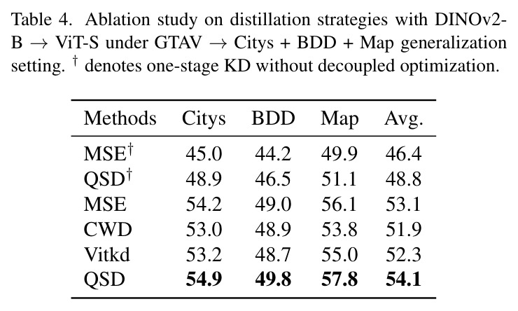 Performance comparison between the proposed GKD and existing KD methods under different labeled data fractions.