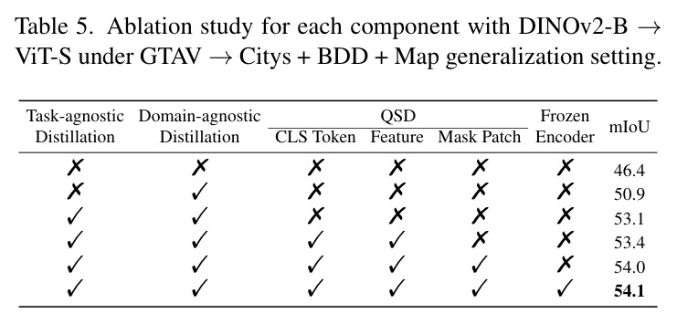 Ablation study on distillation strategies with DINOv2-B → ViT-S.