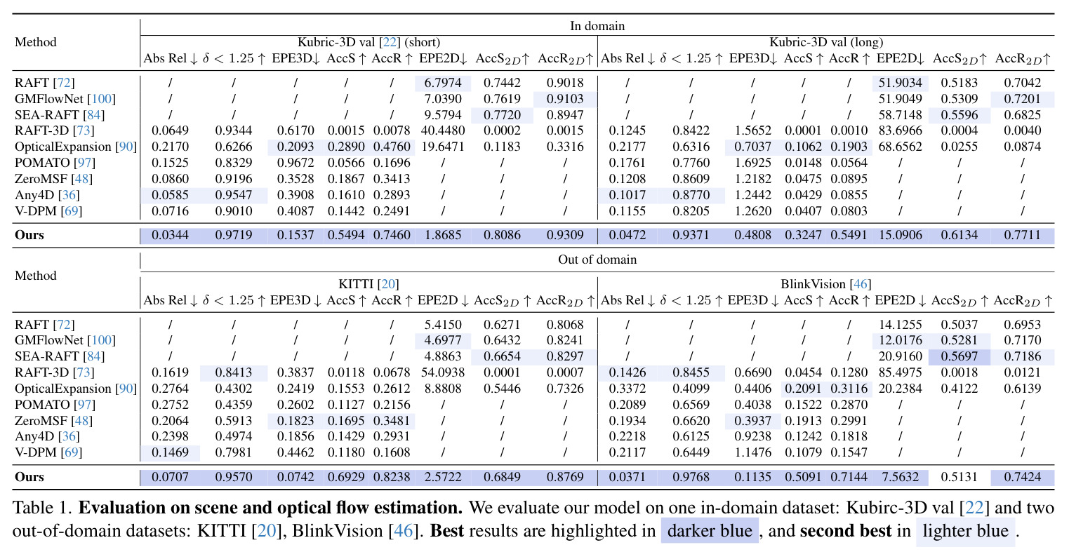 Evaluation on point map estimation. Results are aligned with the ground truth by optimizing a shared scale factor and shift across the entire video.