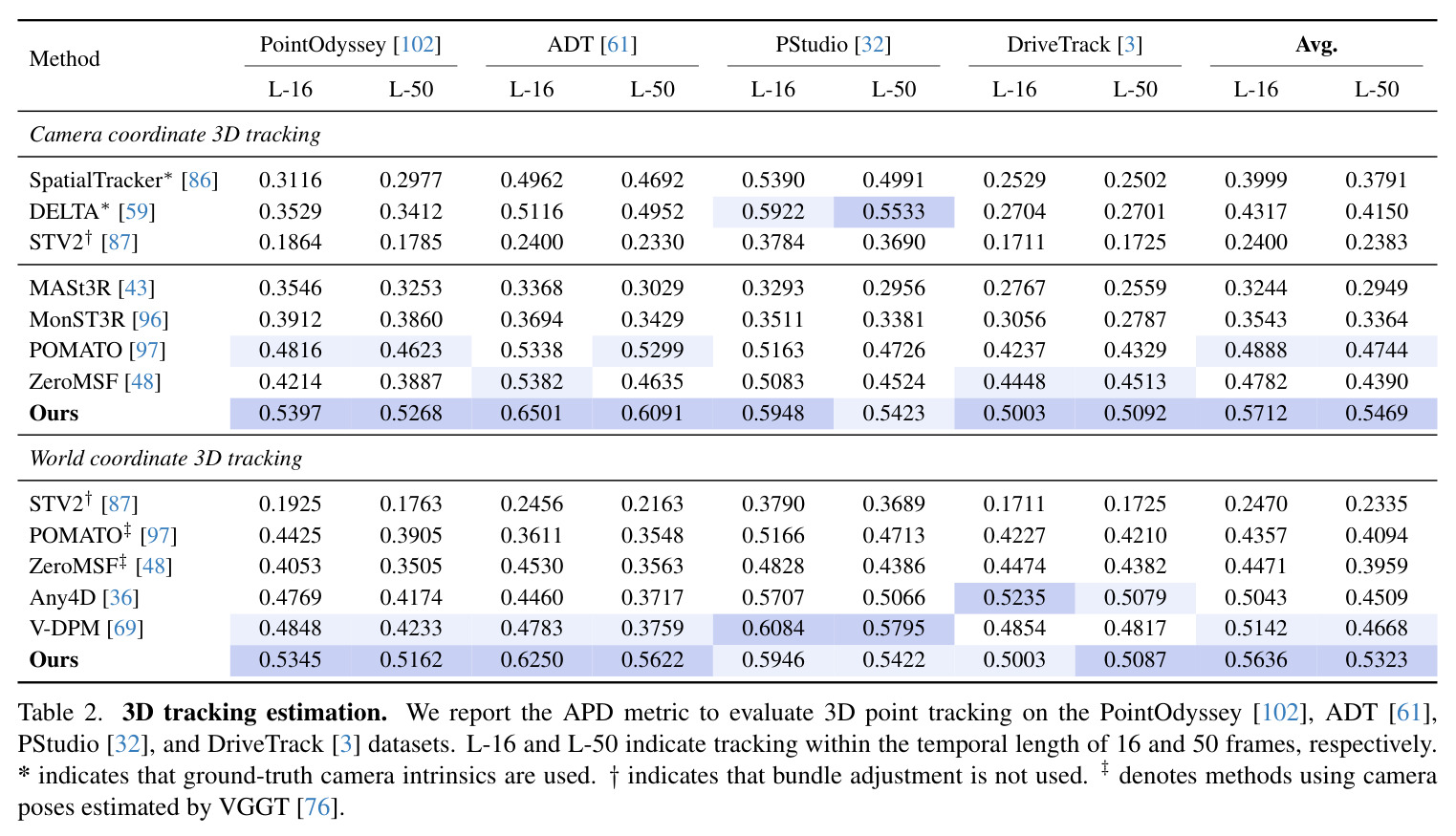 Camera pose estimation. We evaluate our model on two datasets: Sintel [6] and Bonn [60]. ‡ indicates using ground-truth camera intrinsics as input.