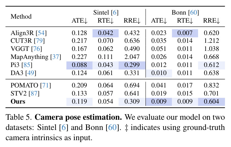 Efficiency comparison on 16-frame ADT [61] sequences. Gray rows indicate Out-of-Memory (OOM) failures under dense tracking settings.
