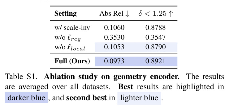 Evaluation on scene and optical flow estimation. We evaluate our model on one in-domain dataset: Kubric-3D val [22] and two out-of-domain datasets: KITTI [20], BlinkVision [46]. Best results are highlighted in darker blue, and second best in lighter blue.