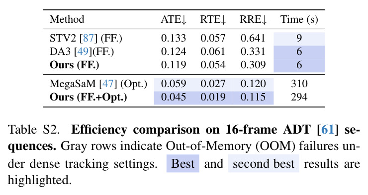 3D tracking estimation. We report the APD metric to evaluate 3D point tracking on the PointOdyssey [102], ADT [61], PStudio [32], and DriveTrack [3] datasets. L-16 and L-50 indicate tracking within the temporal length of 16 and 50 frames, respectively. * indicates that ground-truth camera intrinsics are used. † indicates that bundle adjustment is not used. ‡ denotes methods using camera poses estimated by VGGT [76].