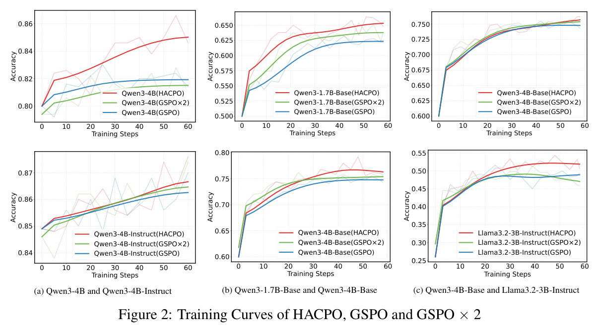 Training Curves of HACPO, GSPO and GSPO x 2