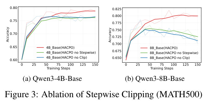 Ablation of Stepwise Clipping (MATH500)