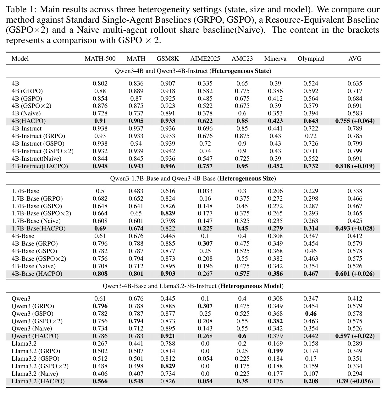 Main results across three heterogeneity settings