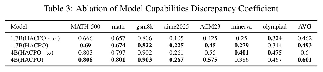 Ablation of Model Capabilities Discrepancy Coefficient