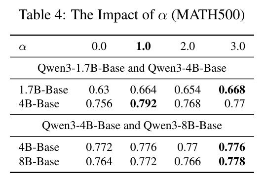 The Impact of alpha (MATH500)