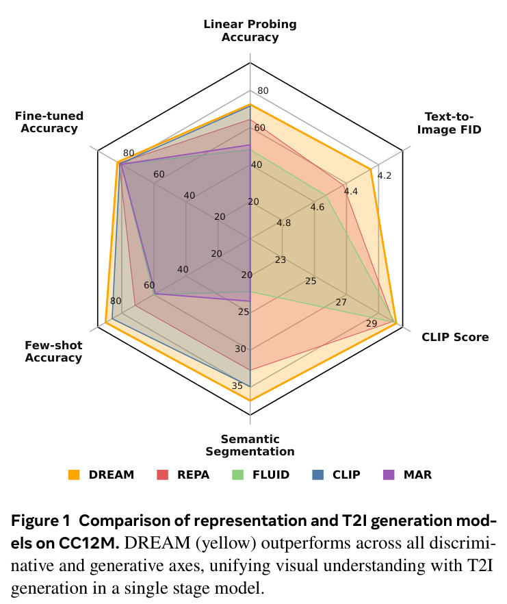 Comparison of representation and T2I generation models on CC12M.