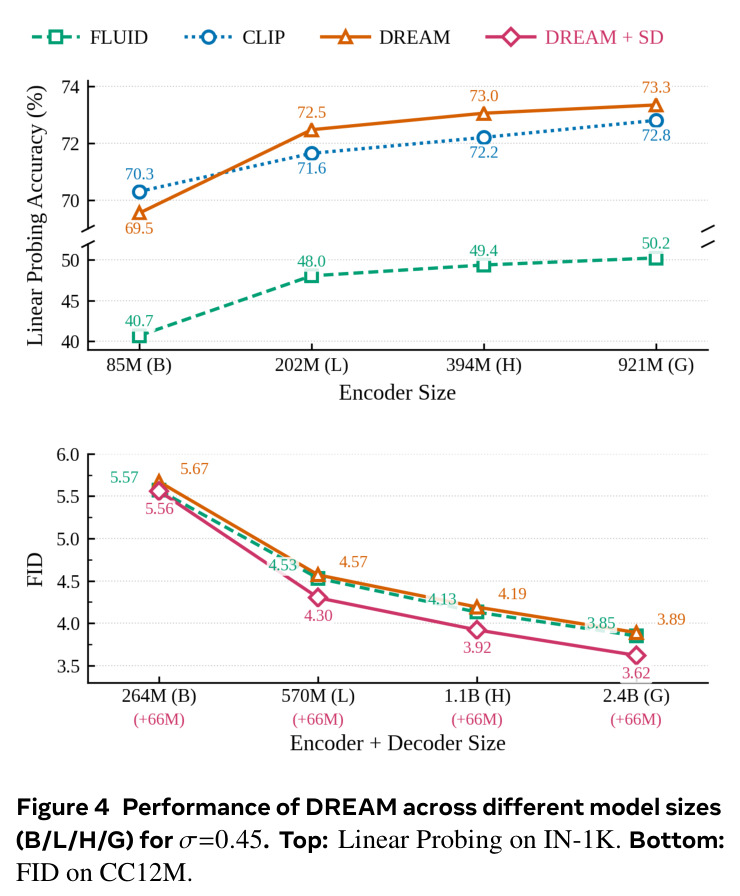 Performance of DREAM across different model sizes (B/L/H/G) for σ=0.45.
