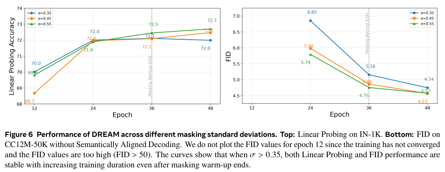 Performance of DREAM across different masking standard deviations (σ∈{0.35,0.45,0.55}).