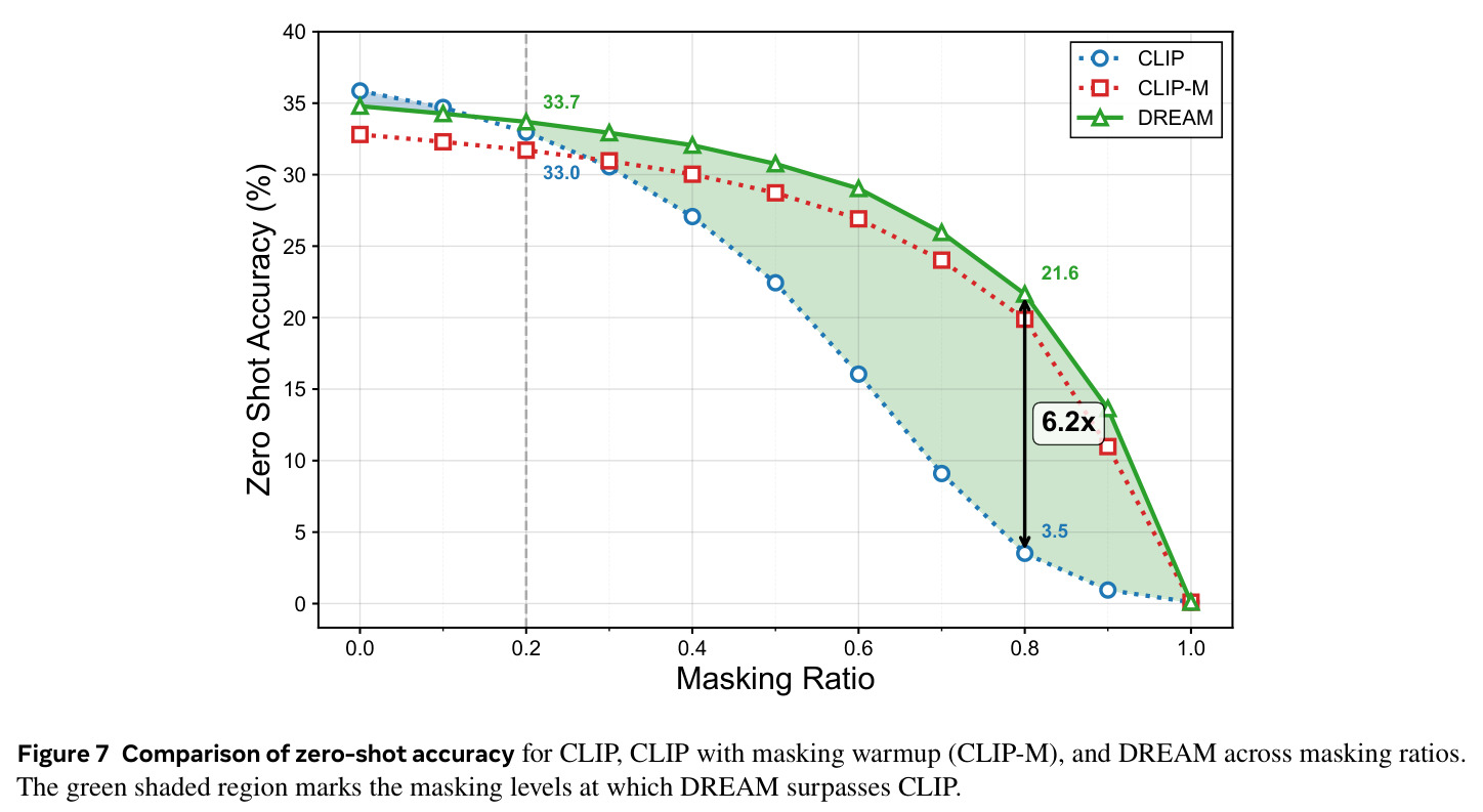 Comparison of zero-shot accuracy for CLIP, CLIP with masking warmup (CLIP-M), and DREAM across masking ratios.