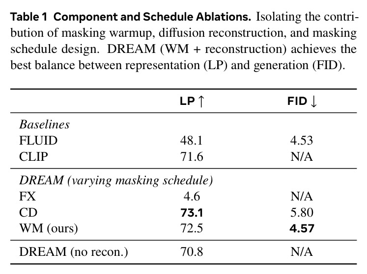 Component and Schedule Ablations.