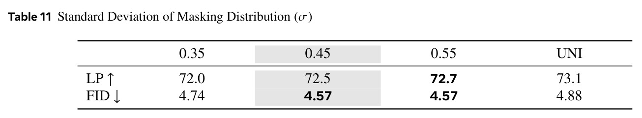 Standard Deviation of Masking Distribution (σ).