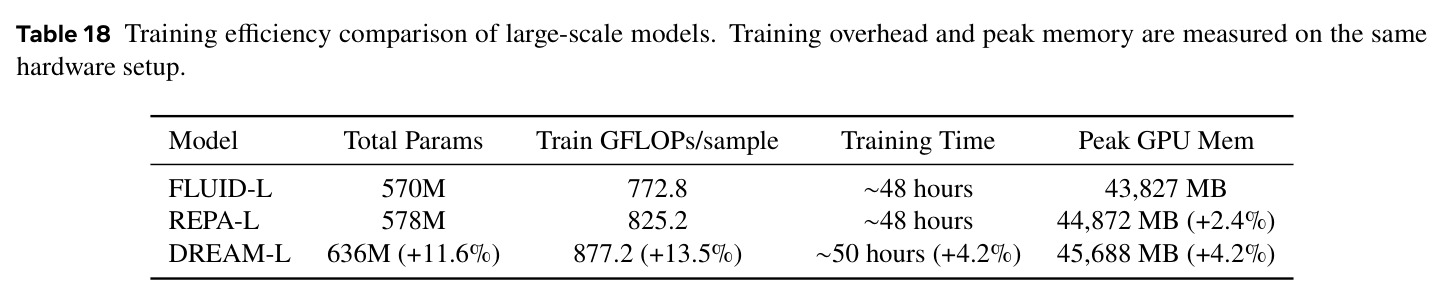 Training efficiency comparison of large-scale models.