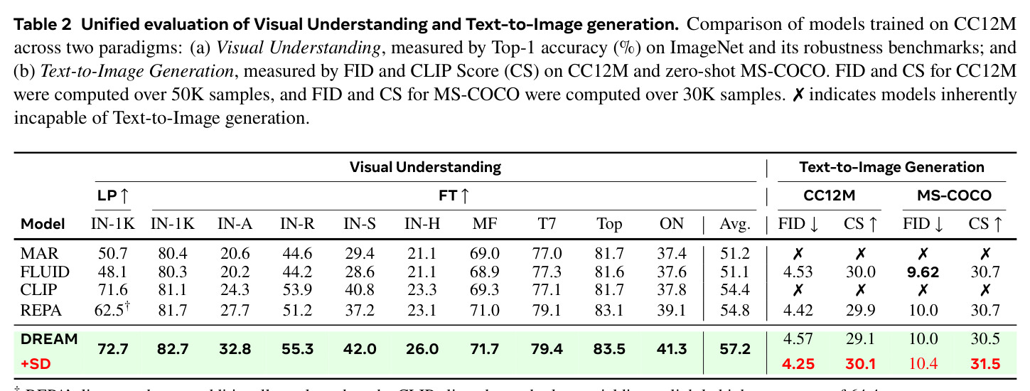 Unified evaluation of Visual Understanding and Text-to-Image generation.
