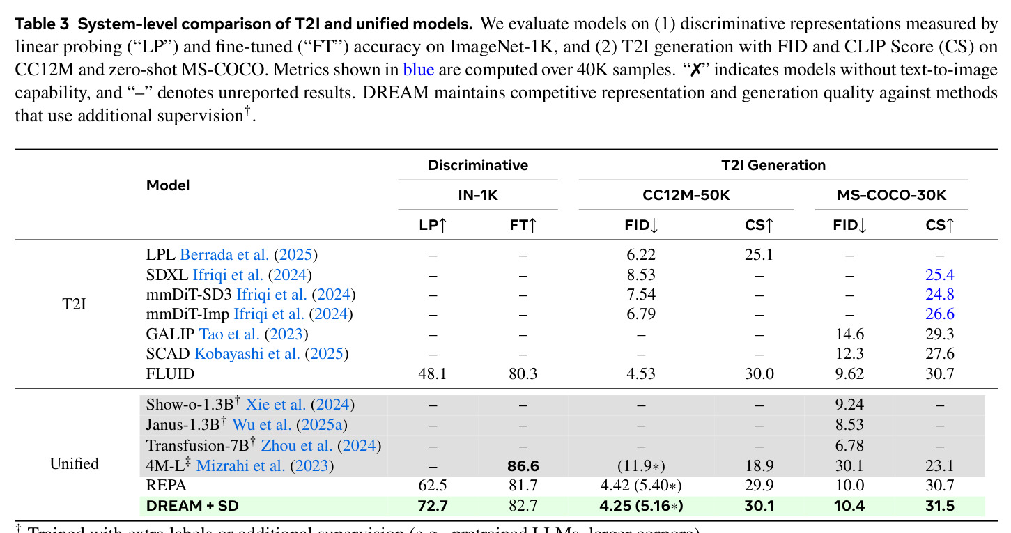 System-level comparison of T2I and unified models.