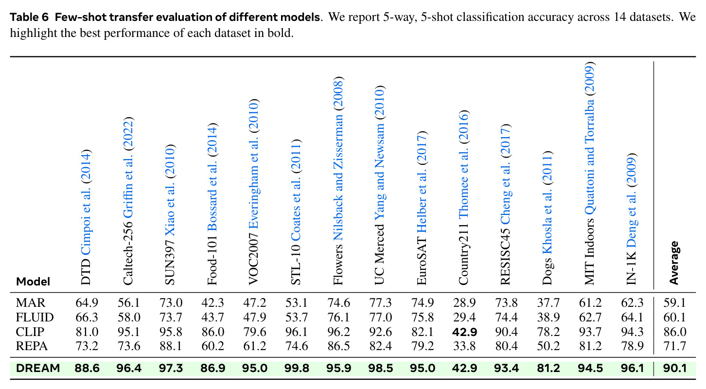 Few-shot transfer evaluation of different models.