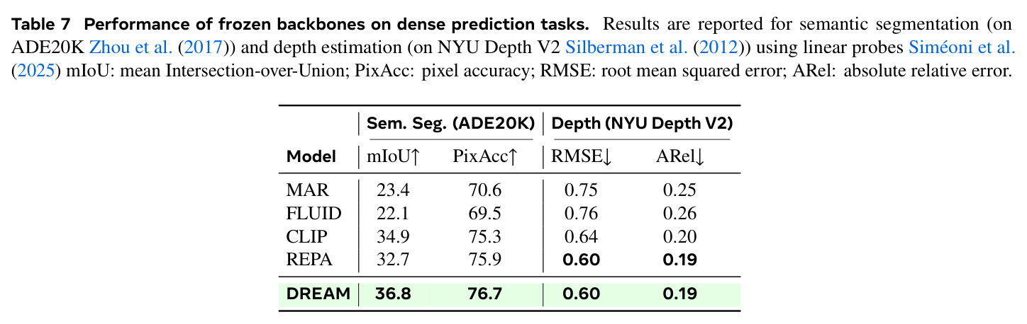Performance of frozen backbones on dense prediction tasks.