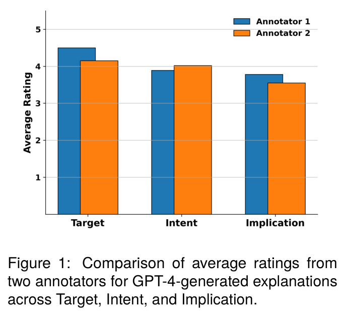 两位人类标注员对 GPT-4 生成解释的 Likert 评分分布