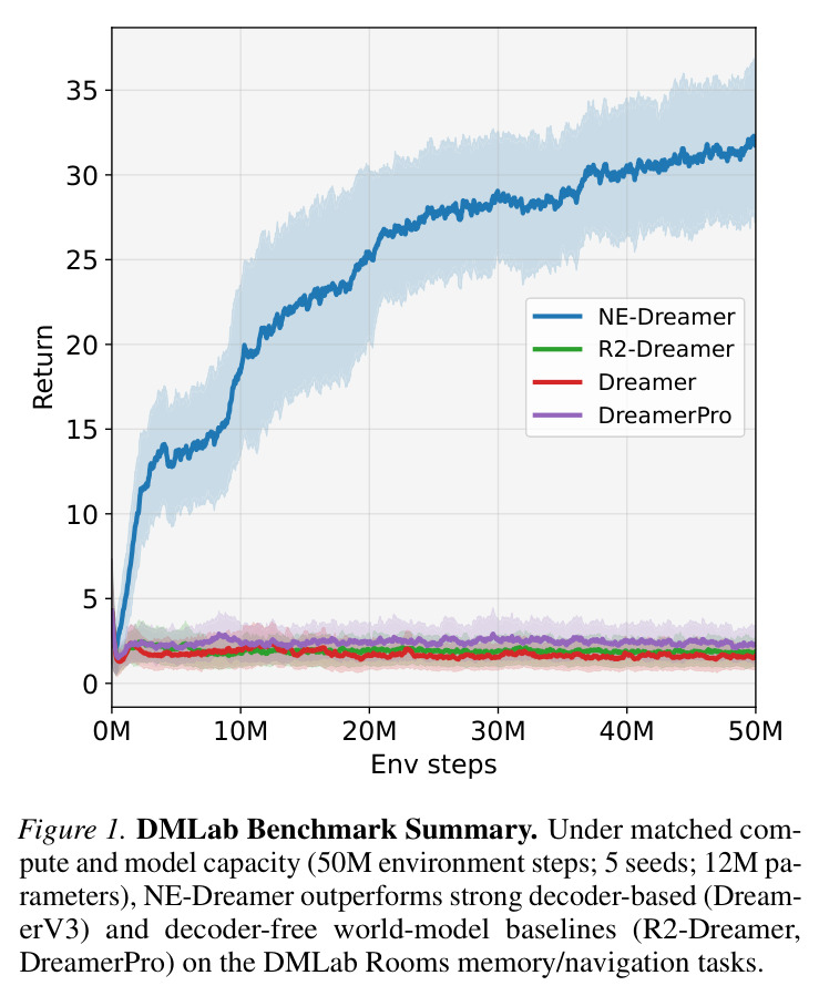 DMLab Benchmark Summary