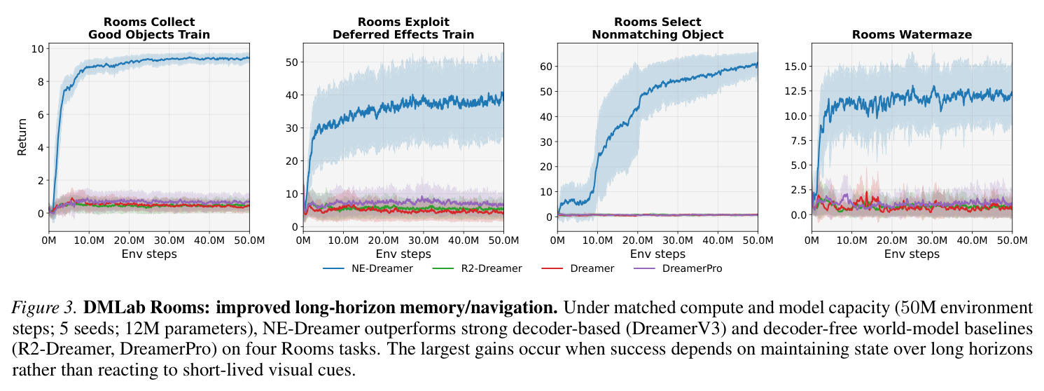 DMLab Rooms: improved long-horizon memory/navigation