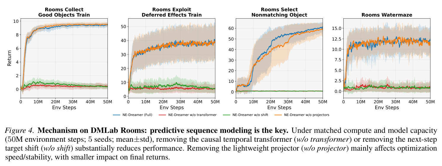 Mechanism on DMLab Rooms: predictive sequence modeling is the key