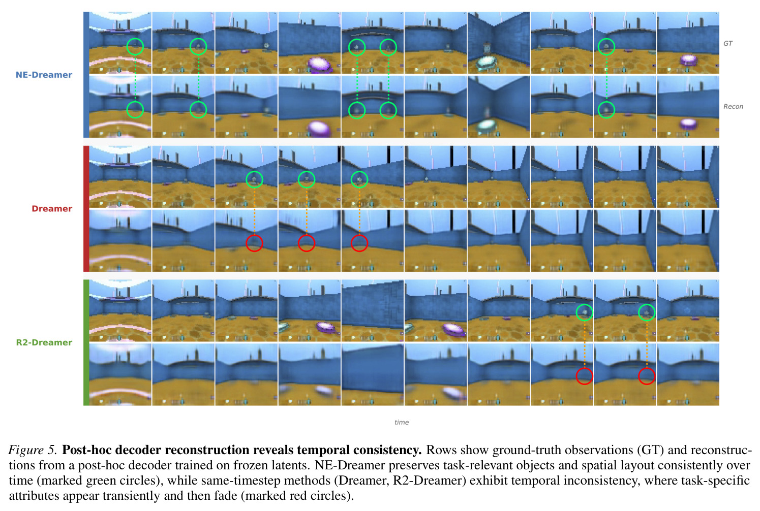 Post-hoc decoder reconstruction reveals temporal consistency