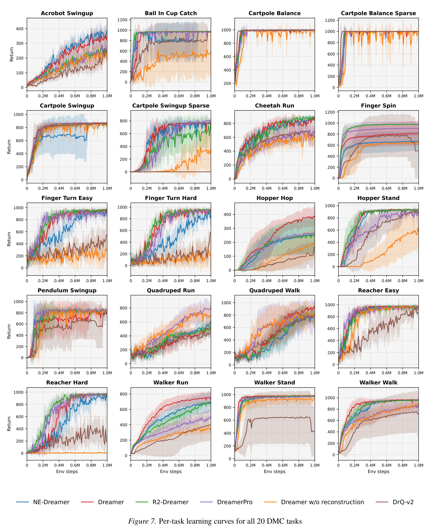 Per-task learning curves for all 20 DMC tasks