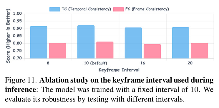 Ablation study on the keyframe interval used during inference