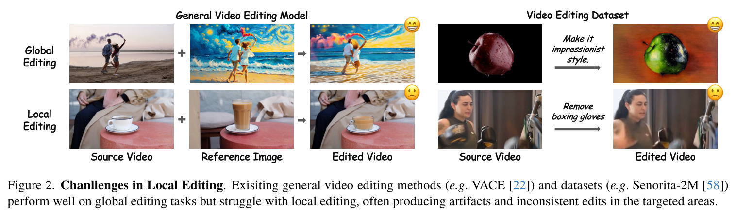 Challenges in Local Editing — Existing general video editing methods and datasets perform well on global editing but struggle with local editing