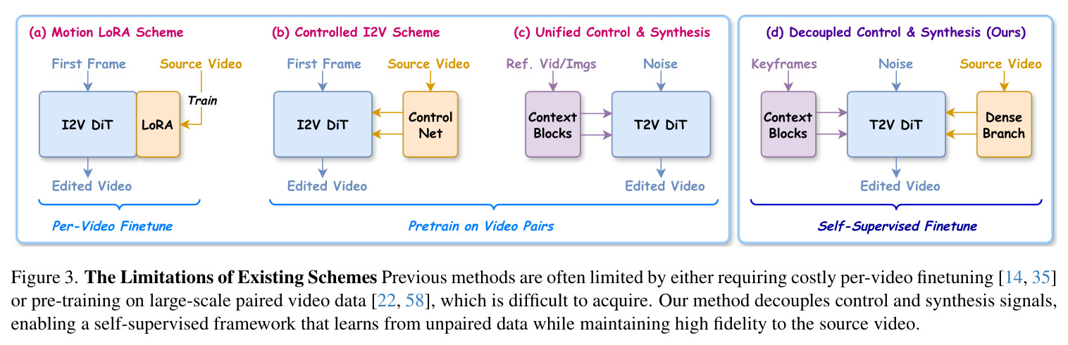 The Limitations of Existing Schemes — Comparison of (a) Motion LoRA, (b) Controlled I2V, (c) Unified Control & Synthesis, (d) Decoupled Control & Synthesis (Ours)