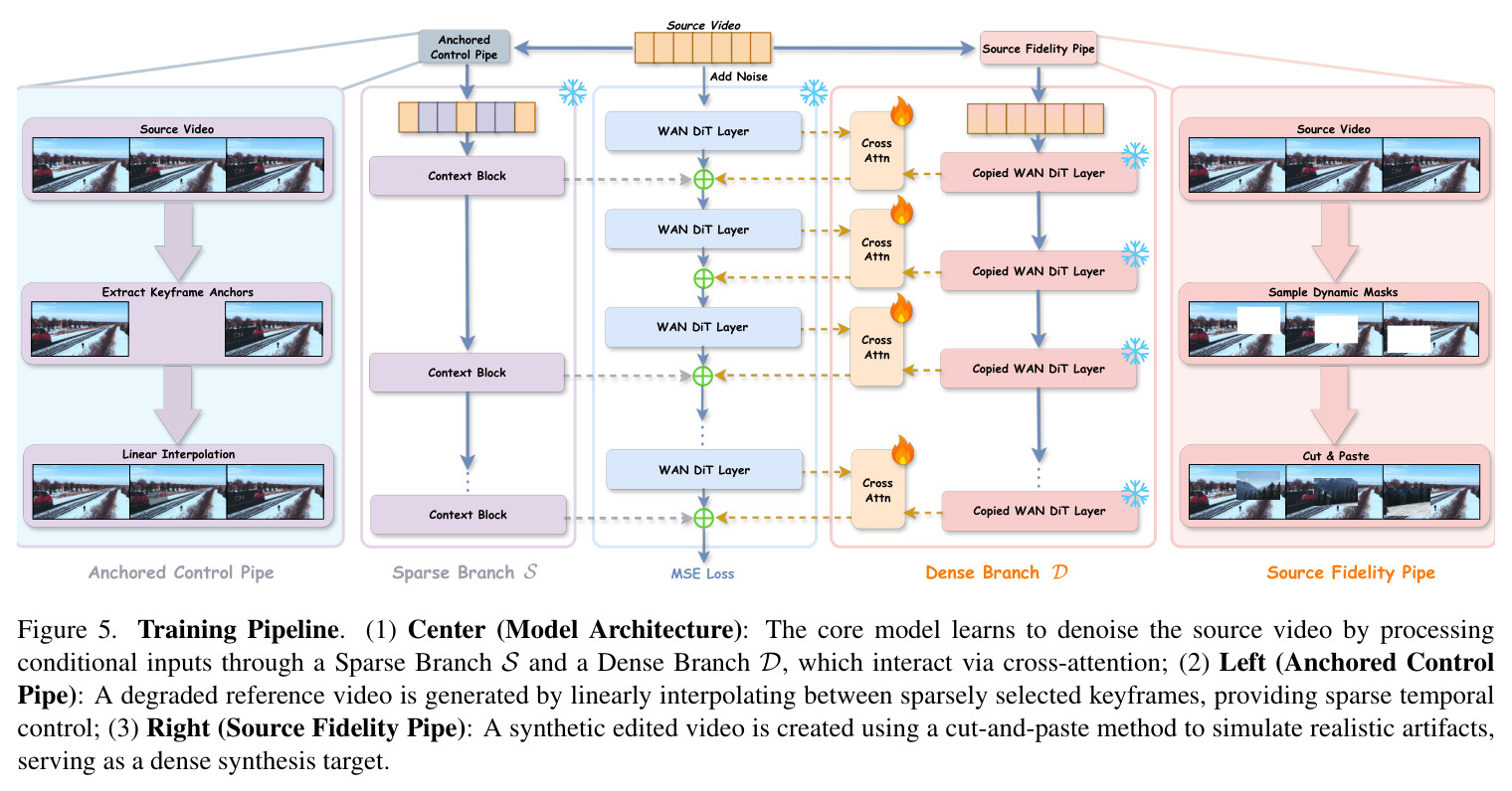 Training Pipeline — (1) Model Architecture, (2) Anchored Control Pipe, (3) Source Fidelity Pipe