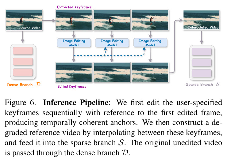 Inference Pipeline — Consistency-aware keyframe editing + Sparse/Dense branch fusion