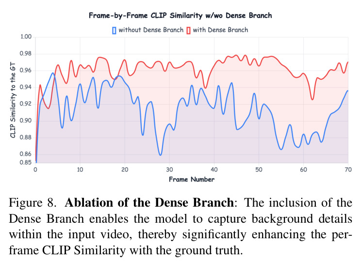 Ablation of the Dense Branch — Inclusion of Dense Branch improves CLIP Similarity with ground truth