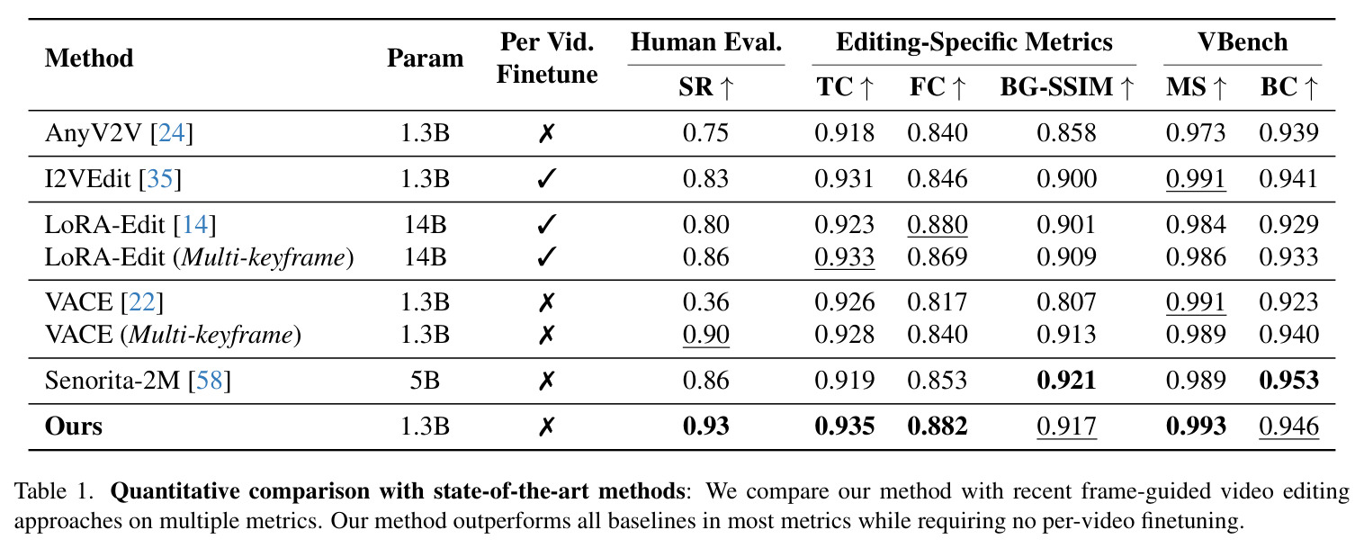 Quantitative comparison with state-of-the-art methods on multiple metrics