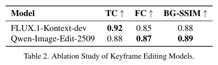 Ablation Study of Keyframe Editing Models — FLUX.1-Kontext-dev vs Qwen-Image-Edit-2509