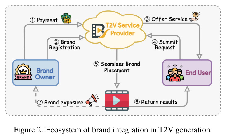 Ecosystem of brand integration in T2V generation.