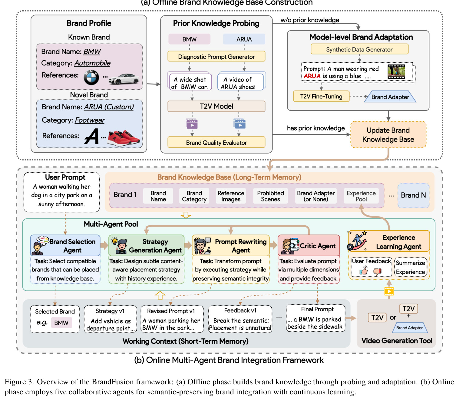 Overview of the BrandFusion framework: (a) Offline phase builds brand knowledge through probing and adaptation. (b) Online phase employs five collaborative agents for semantic-preserving brand integration with continuous learning.