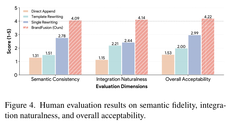 Human evaluation results on semantic fidelity, integration naturalness, and overall acceptability.