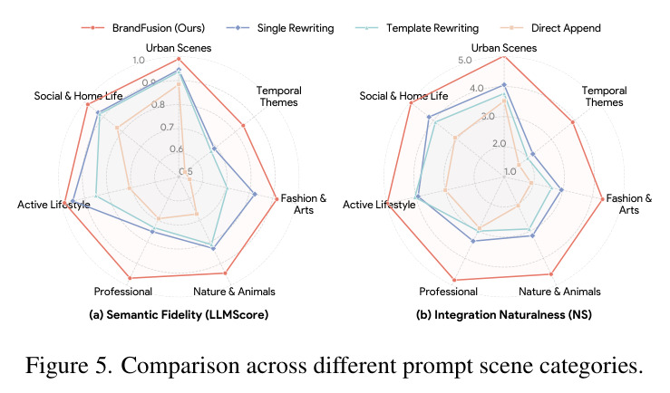 Comparison across different prompt scene categories.
