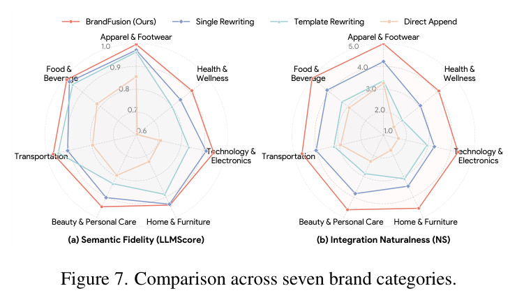 Comparison across seven brand categories.
