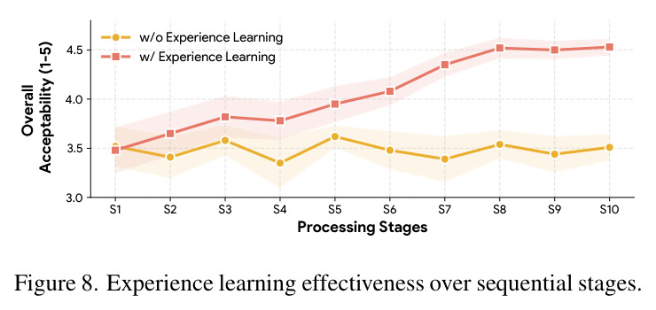 Experience learning effectiveness over sequential stages.